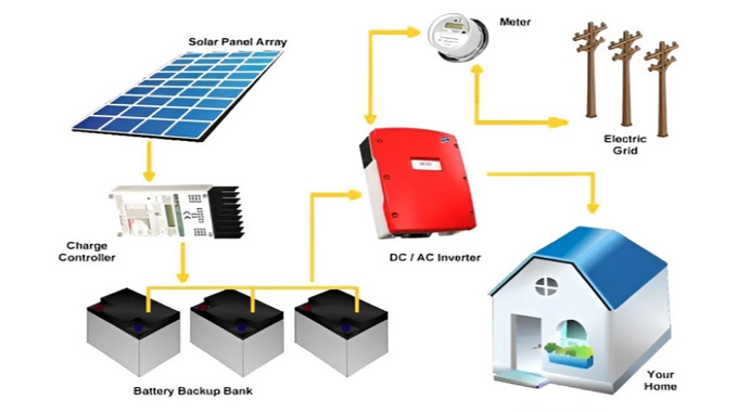 Hybrid Solar System Installation Services in Pune with Waaree, Adani & Saatvik Solar Panels
